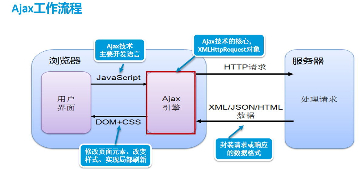 html如何使用ajax请求