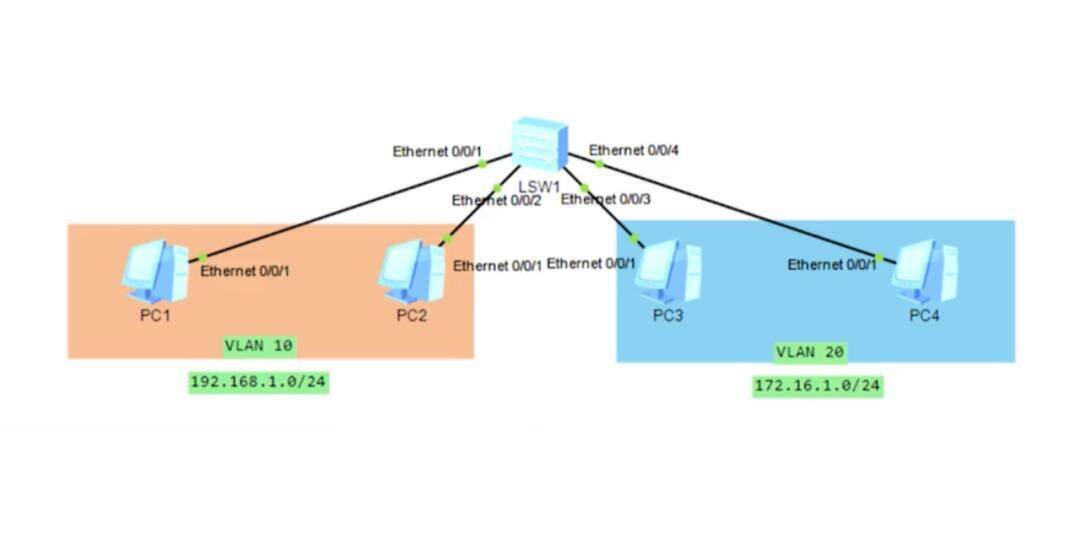 划分vlan配置教程，如何划分vlan