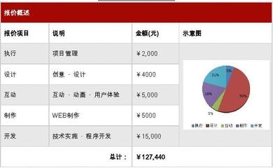 网站开发价格评估怎么做？网站开发费用一般多少钱