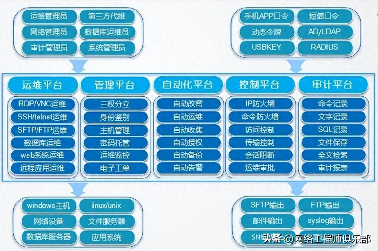 安全审计堡垒机如何实现高效运维与风险管控? 第2张 安全审计堡垒机如何实现高效运维与风险管控? 第2张
