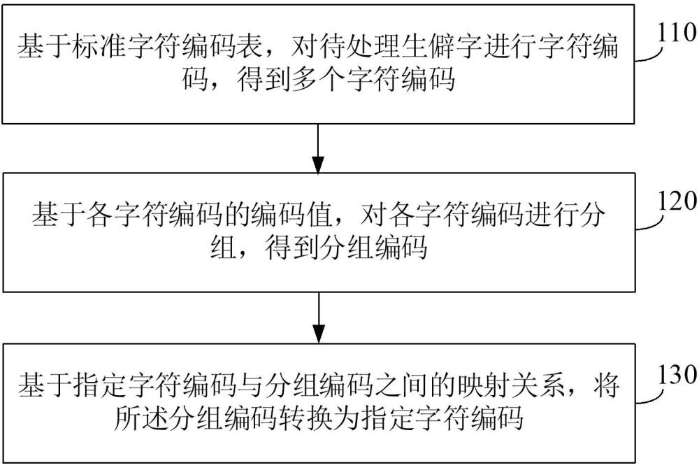 如何有效处理数据库中不识别的生僻字问题及解决方案? 第2张 如何有效处理数据库中不识别的生僻字问题及解决方案? 第2张