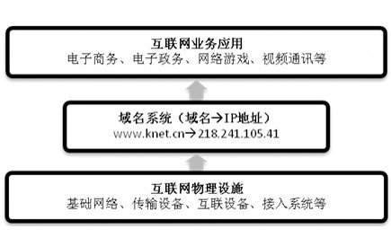 负责ip地址与域名之间转换的是什么?ip地址与域名转换 第2张 负责ip地址与域名之间转换的是什么?ip地址与域名转换 第2张