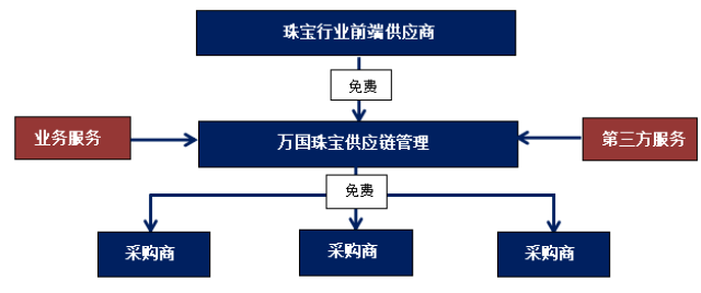 如何开发珠宝商,珠宝商客户开发渠道 第3张 如何开发珠宝商,珠宝商客户开发渠道 第3张