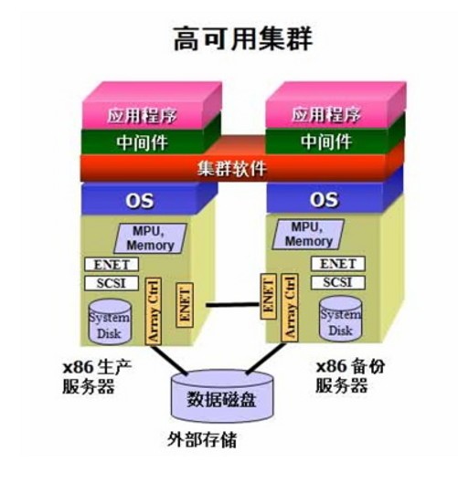 为什么需要冗余服务器?