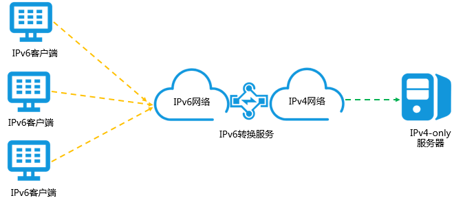新网虚拟主机支持ipv6吗 第1张 新网虚拟主机支持ipv6吗 第1张