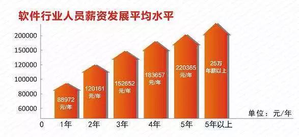 网页开发有什么好?网页开发工资高吗 第3张 网页开发有什么好?网页开发工资高吗 第3张