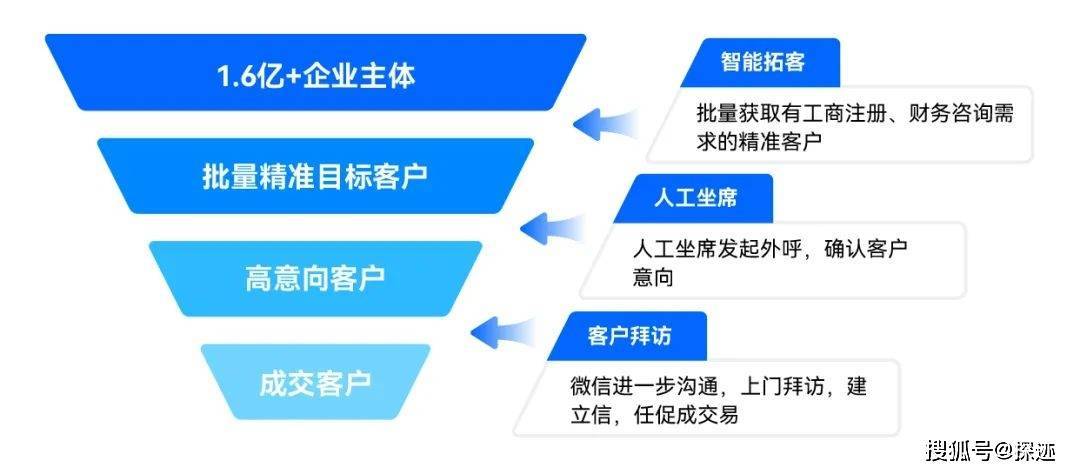 小公司开发业务时,如何突破市场瓶颈并提升客户转化率? 第1张 小公司开发业务时,如何突破市场瓶颈并提升客户转化率? 第1张