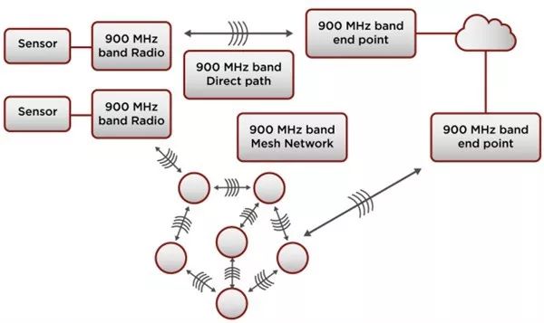 wifi无线传感器网络在哪些领域应用最广泛?其技术挑战与未来发展趋势如何? 第3张 wifi无线传感器网络在哪些领域应用最广泛?其技术挑战与未来发展趋势如何? 第3张