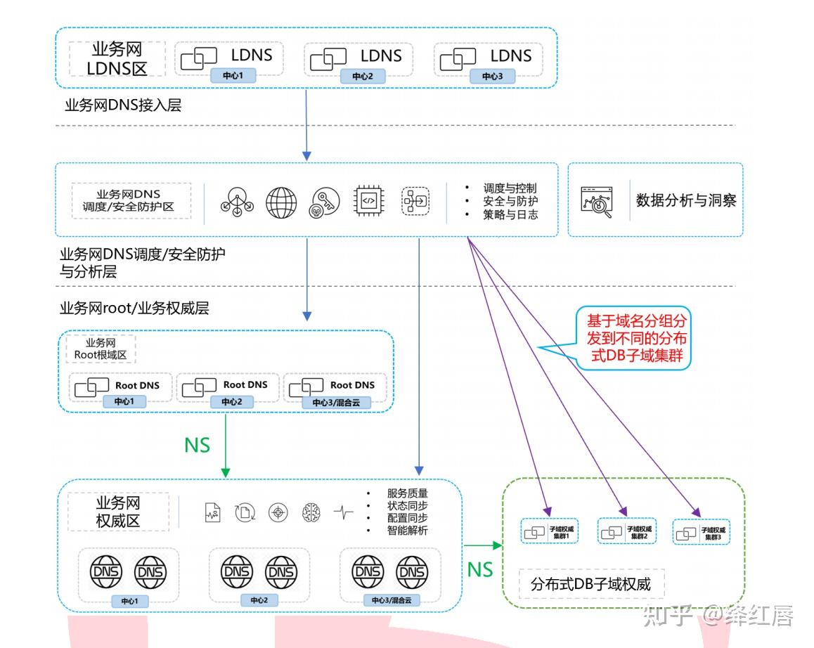 分布式服务器搭建如何选择最优架构方案? 第1张 分布式服务器搭建如何选择最优架构方案? 第1张
