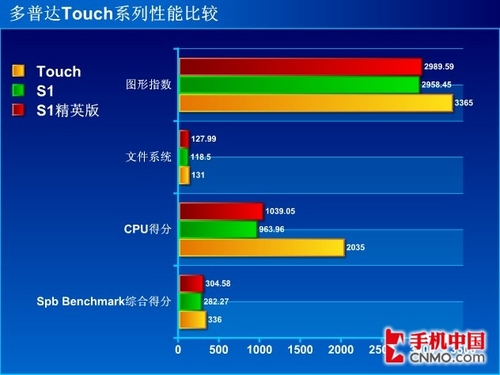 关于touch5的配置疑问,系统或硬件具体如何设置? 第1张 关于touch5的配置疑问,系统或硬件具体如何设置? 第1张