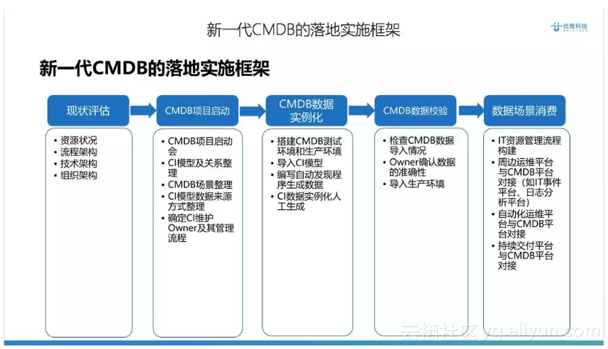 企业配置管理CMDB落地实施的核心挑战与解决方案? 第1张 企业配置管理CMDB落地实施的核心挑战与解决方案? 第1张