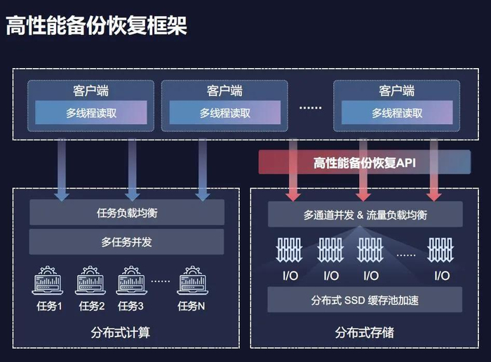 分布式存储系统安全,如何确保海量数据在分布式架构下的安全防护? 第3张 分布式存储系统安全,如何确保海量数据在分布式架构下的安全防护? 第3张