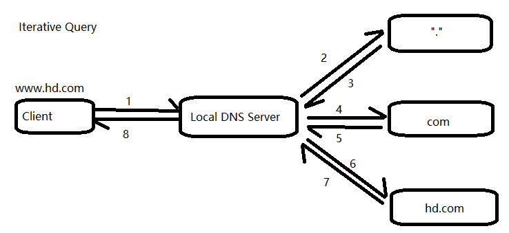 dns bind配置教程,dns服务器搭建优化 第1张 dns bind配置教程,dns服务器搭建优化 第1张
