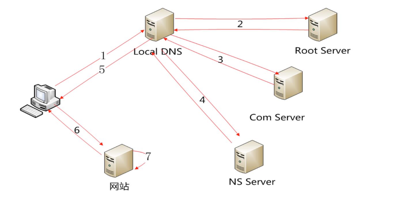 dns bind配置教程,dns服务器搭建优化 第2张 dns bind配置教程,dns服务器搭建优化 第2张