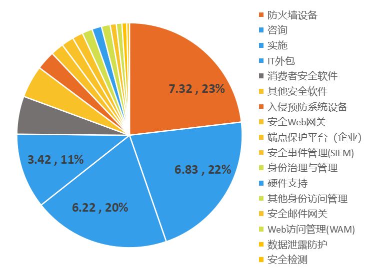 Gartner防火墙,如何在全球网络安全趋势中定位其竞争力和创新性? 第2张 Gartner防火墙,如何在全球网络安全趋势中定位其竞争力和创新性? 第2张