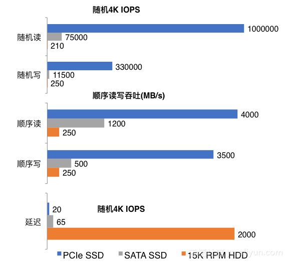 服务器SSD寿命为何缩短 第3张 服务器SSD寿命为何缩短 第3张