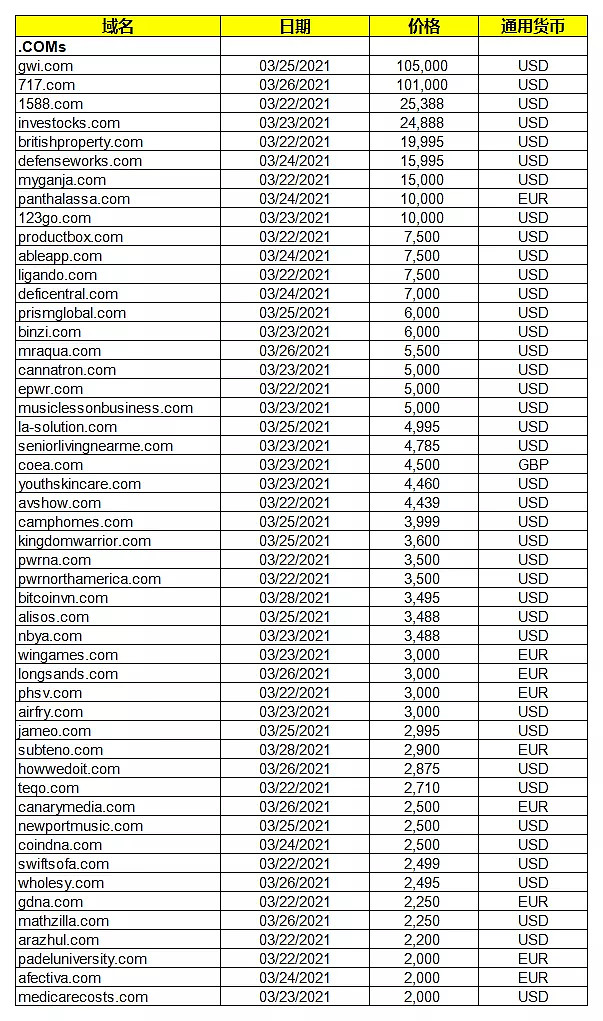 4字母域名价格多少,4字母域名多少钱 第3张 4字母域名价格多少,4字母域名多少钱 第3张