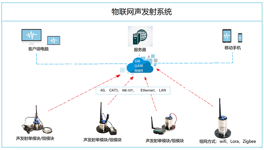 互联网物联网设备可信联调怎么做?物联网设备联调测试流程 第2张 互联网物联网设备可信联调怎么做?物联网设备联调测试流程 第2张