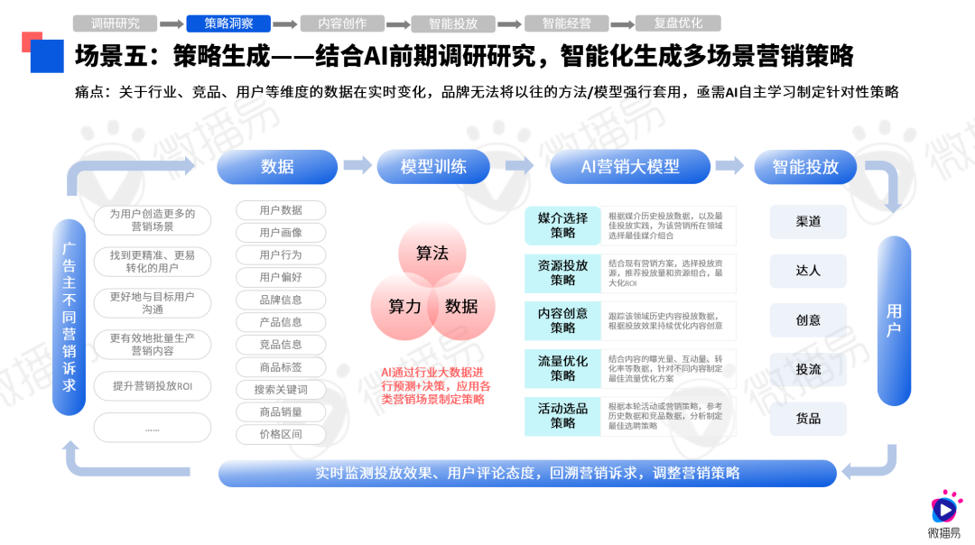 互联网智能营销接口开发怎么做?智能营销系统开发费用 第2张 互联网智能营销接口开发怎么做?智能营销系统开发费用 第2张