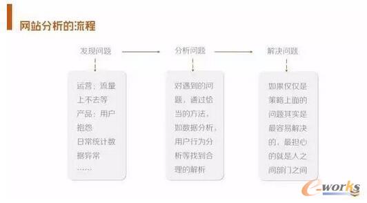 互联网数据分析如何入门?数据分析入门到精通 第3张 互联网数据分析如何入门?数据分析入门到精通 第3张