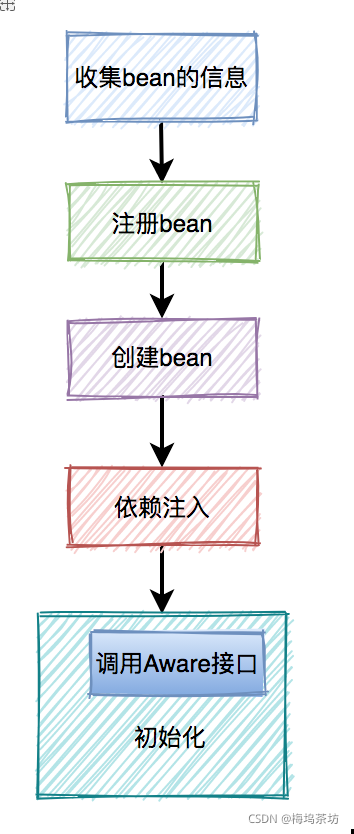 注解配置bean,springboot如何配置自定义bean 第2张 注解配置bean,springboot如何配置自定义bean 第2张