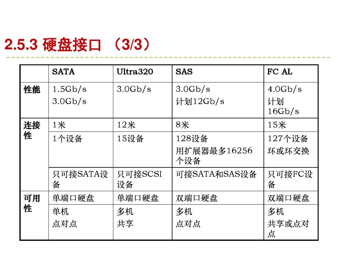 服务器存储介质
