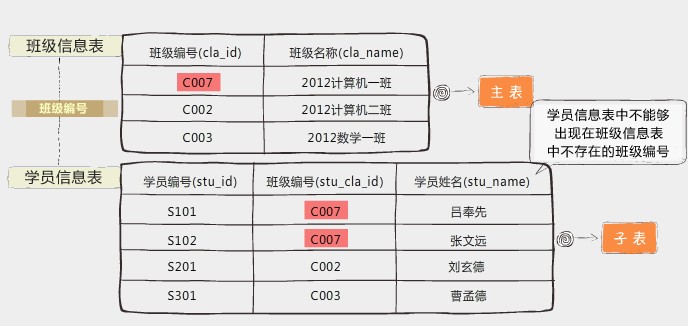 如何高效地在数据库中同时设置并应用两个不同类型的约束? 第2张 如何高效地在数据库中同时设置并应用两个不同类型的约束? 第2张