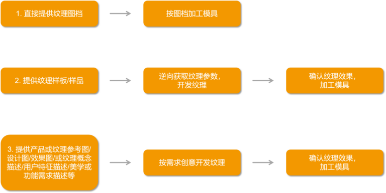 公司的过程开发流程是什么,过程开发流程 第1张 公司的过程开发流程是什么,过程开发流程 第1张