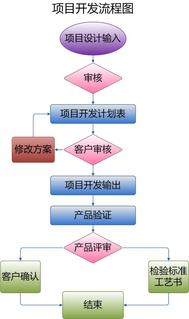 公司的过程开发流程是什么,过程开发流程 第2张 公司的过程开发流程是什么,过程开发流程 第2张