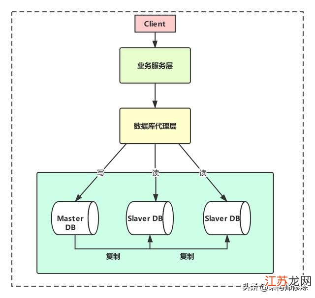 如何高效实现数据库读写分离技术?探讨最佳实践与策略。 第2张 如何高效实现数据库读写分离技术?探讨最佳实践与策略。 第2张