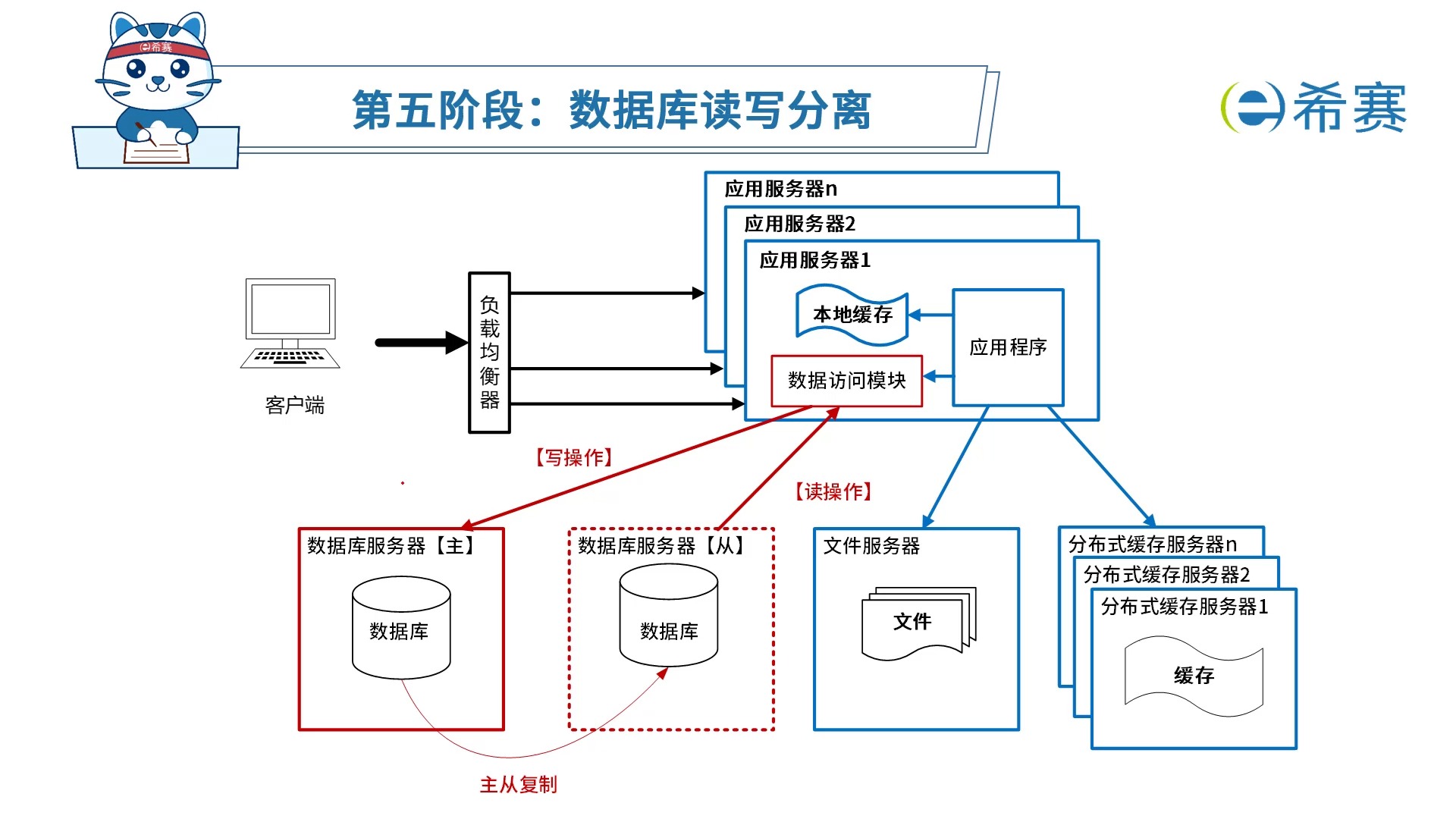 如何高效实现数据库读写分离技术?探讨最佳实践与策略。 第1张 如何高效实现数据库读写分离技术?探讨最佳实践与策略。 第1张