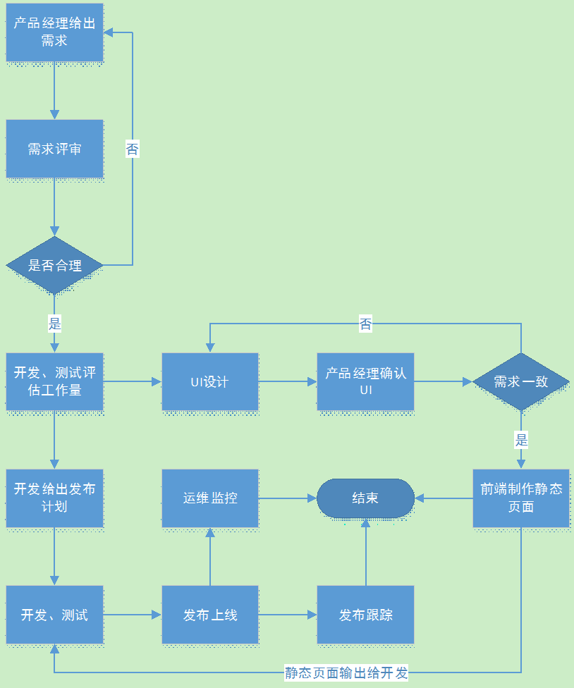 公司的过程开发流程是什么,过程开发流程 第3张 公司的过程开发流程是什么,过程开发流程 第3张