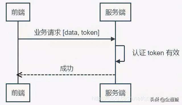 服务器设置token时,如何配置安全且有效的令牌验证机制? 第2张 服务器设置token时,如何配置安全且有效的令牌验证机制? 第2张