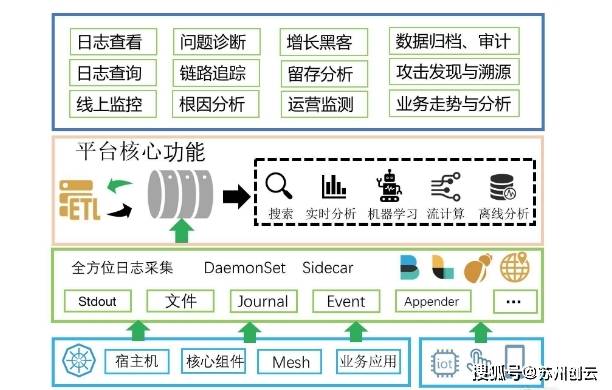 服务器日志分析系统研究实现,有哪些关键挑战和突破点? 第2张 服务器日志分析系统研究实现,有哪些关键挑战和突破点? 第2张