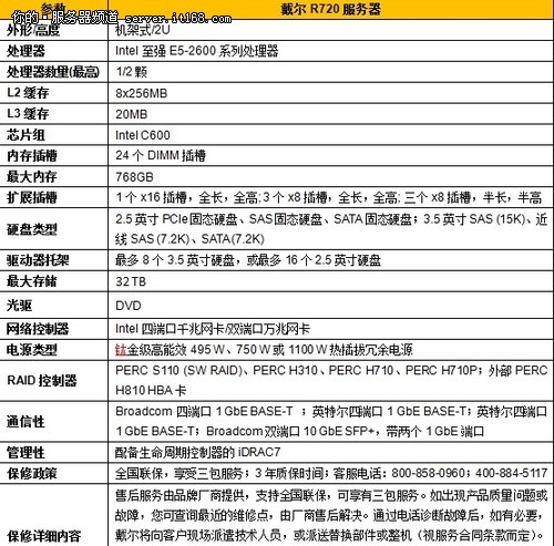 Dell 920服务器性能如何?性价比与同类产品相比有何优势? 第2张 Dell 920服务器性能如何?性价比与同类产品相比有何优势? 第2张