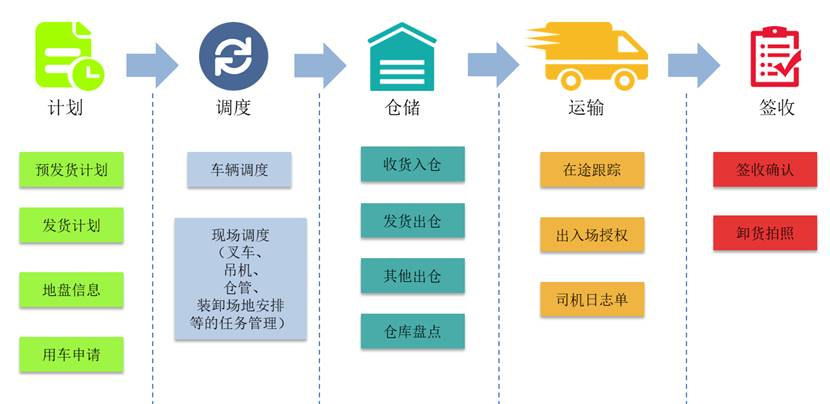 物流网站的开发怎么做?物流系统开发价格及流程详解 第1张 物流网站的开发怎么做?物流系统开发价格及流程详解 第1张