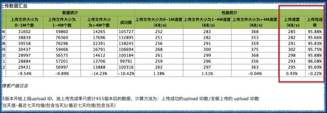 如何准确测量网络上传速度以评估数据库上传效率? 第3张 如何准确测量网络上传速度以评估数据库上传效率? 第3张