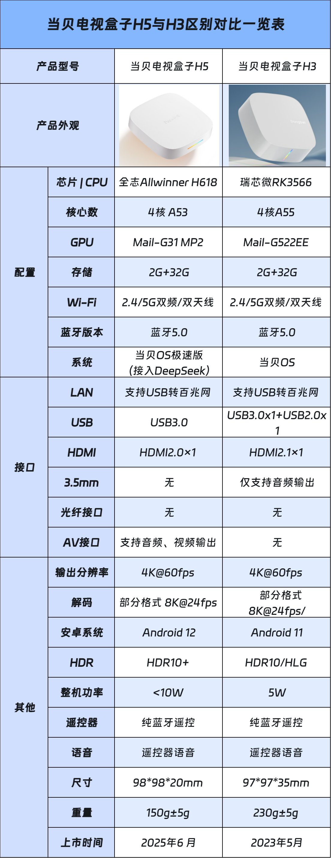 电视盒子配置怎么选,电视盒子配置参数 第3张 电视盒子配置怎么选,电视盒子配置参数 第3张