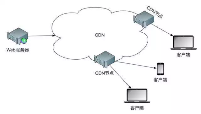 一个典型cdn网络结构具体是由哪五部分组成的?