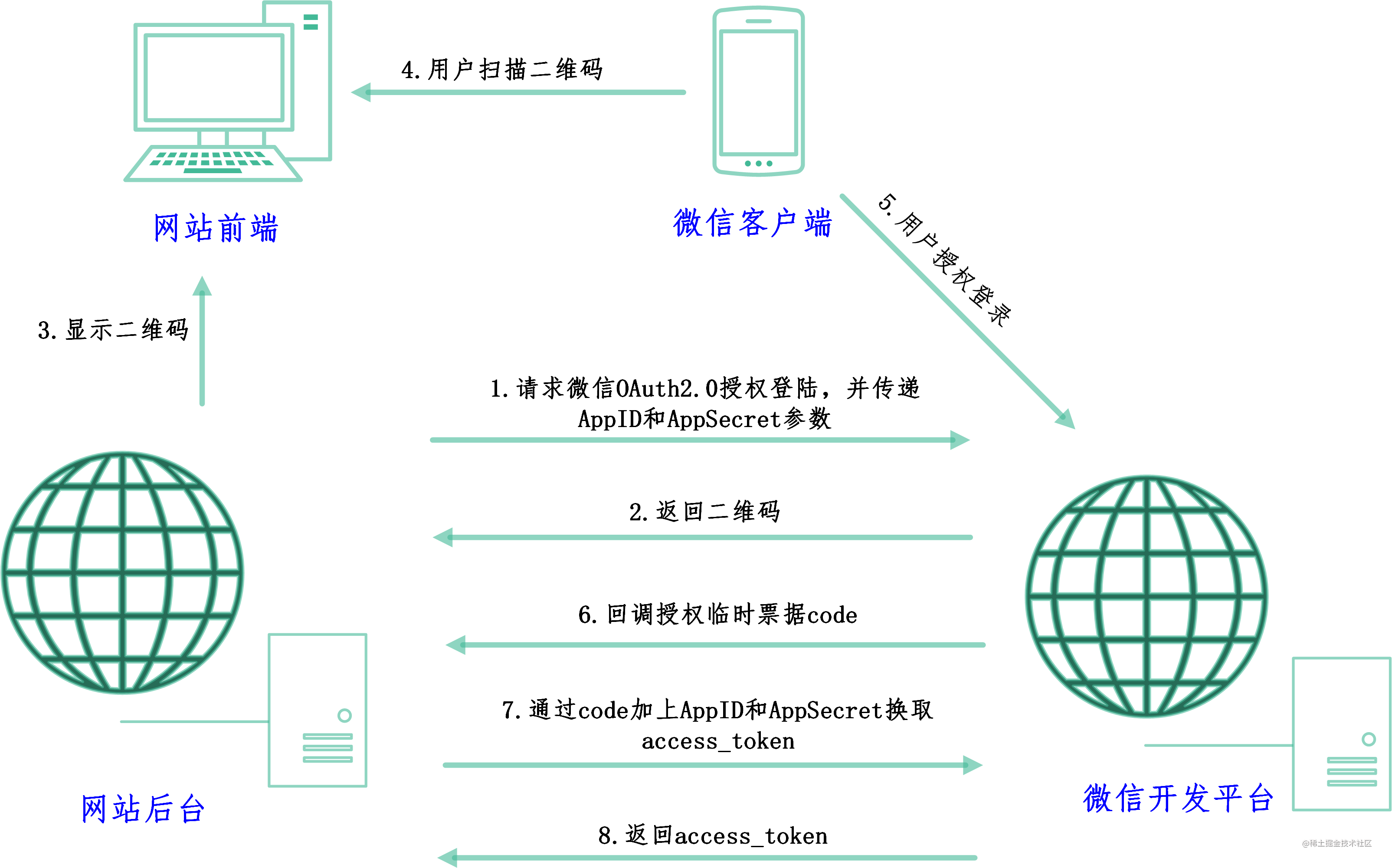 微信扫码登录虚拟主机,安全性如何保障?操作简便吗? 第3张 微信扫码登录虚拟主机,安全性如何保障?操作简便吗? 第3张