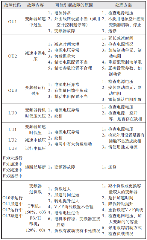 众辰变频器报了故障代码,去哪里查完整一览表? 第3张 众辰变频器报了故障代码,去哪里查完整一览表? 第3张