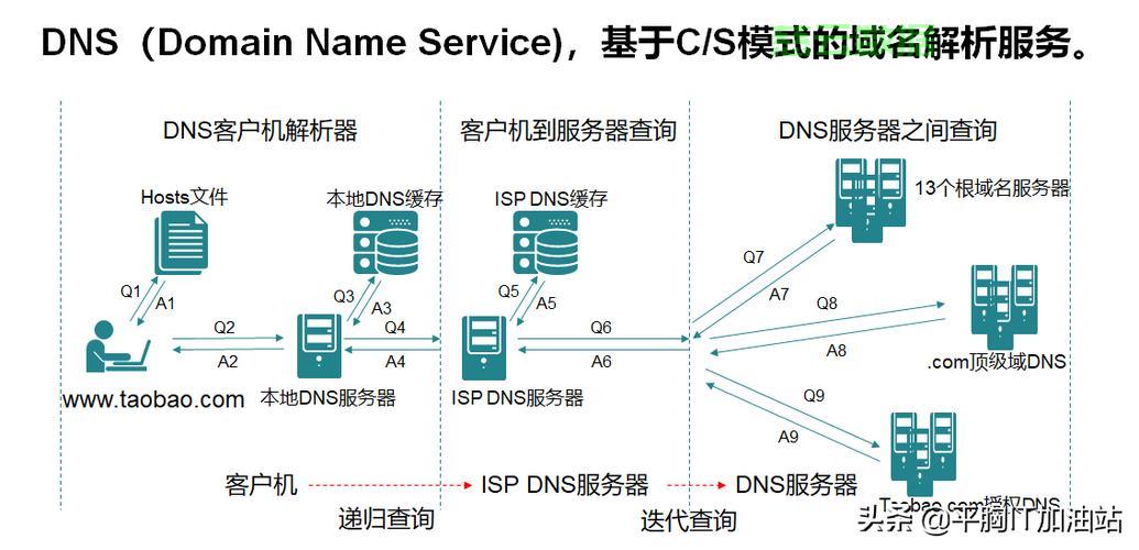 搭建dns解析服务器,新手如何快速上手? 第2张 搭建dns解析服务器,新手如何快速上手? 第2张