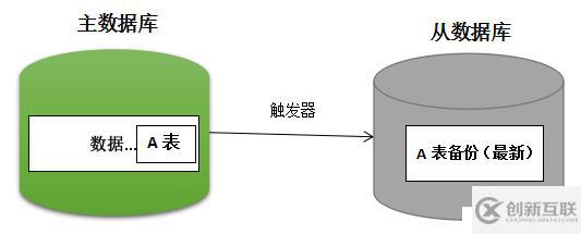 Oracle数据库中实现循环更新数据的方法有哪些? 第2张 Oracle数据库中实现循环更新数据的方法有哪些? 第2张