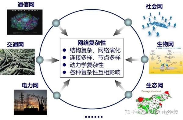 分析复杂网络为何在当今社会如此重要?它背后有哪些挑战和机遇? 第1张 分析复杂网络为何在当今社会如此重要?它背后有哪些挑战和机遇? 第1张