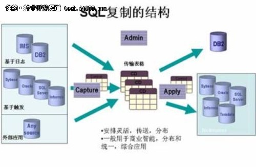 DB2数据库中如何精确复制指定一列的数据操作教程 第1张 DB2数据库中如何精确复制指定一列的数据操作教程 第1张