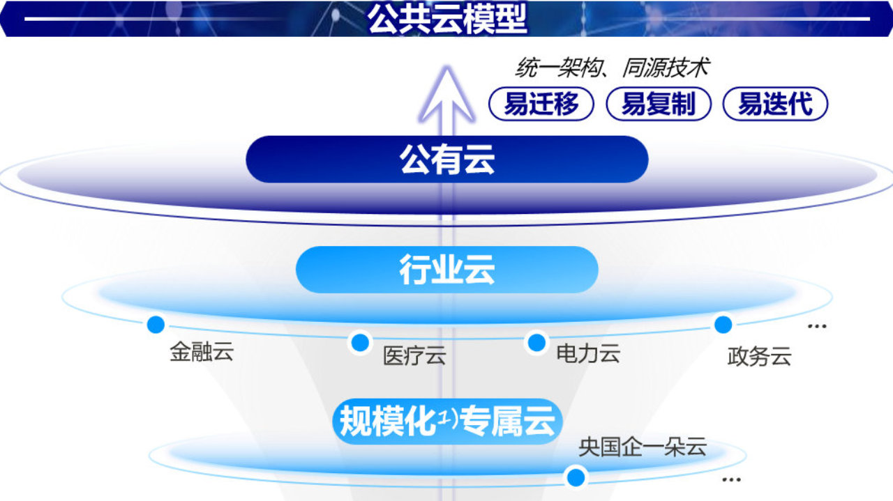 公有云资源最新资讯,哪些创新技术引领行业变革? 第3张 公有云资源最新资讯,哪些创新技术引领行业变革? 第3张