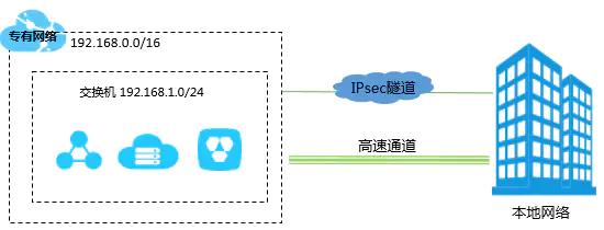 公有网络与私有网络有何本质区别?各自优势及适用场景分析? 第3张 公有网络与私有网络有何本质区别?各自优势及适用场景分析? 第3张