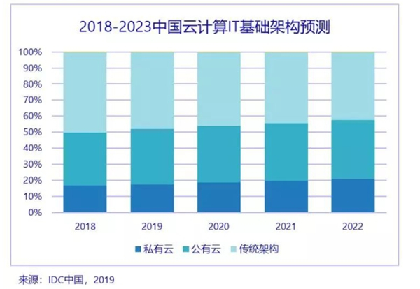 公有云转售模式如何影响市场格局与行业竞争? 第3张 公有云转售模式如何影响市场格局与行业竞争? 第3张