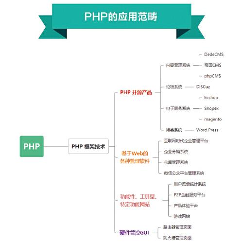 PHP视频教程哪个好?零基础PHP视频怎么学 第3张 PHP视频教程哪个好?零基础PHP视频怎么学 第3张