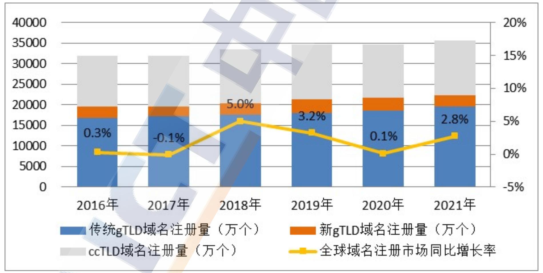CC域名注册量多少？CC域名注册量趋势